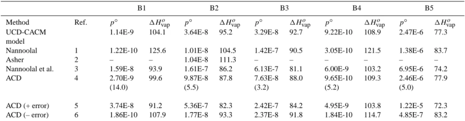 Table 7. Estimated Vapor Pressures of Vapor Pressures p ◦ (atm) and Enthalpies of Vaporisation 1H vap o (kJ mol −1 ) of Semi-Volatile Surro- Surro-gate Species as Supercooled Liquids at 298.15 K.