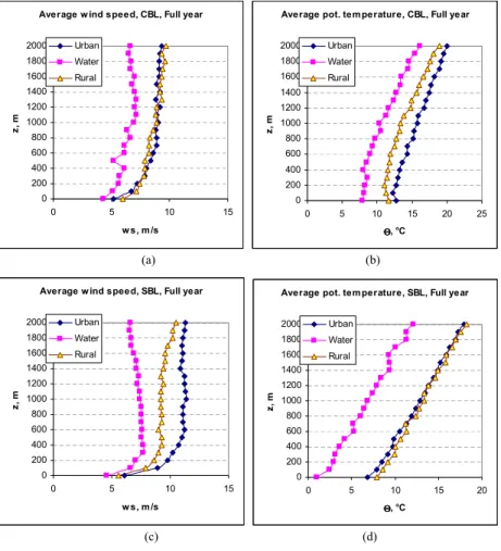 Figure 2. Mean annual vertical profiles for: (a,c) wind speed and (b,d) potential temperature during cases  with CBL (a,b) and SBL (c,d) at the Jægersborg station in Copenhagen for wind directions from different  sectors: under urban influence (black squar
