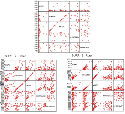 Figure 4. Matrixes of scatter plots of the SBL MH calculated by different methods: bulk Richardson  method (RI1), Arya (1981) method (AR81), Benkley-Schulman method (BS), maximum low-level jet  velocity method (WSMAX), and humidity-jump method (RHJMP) from