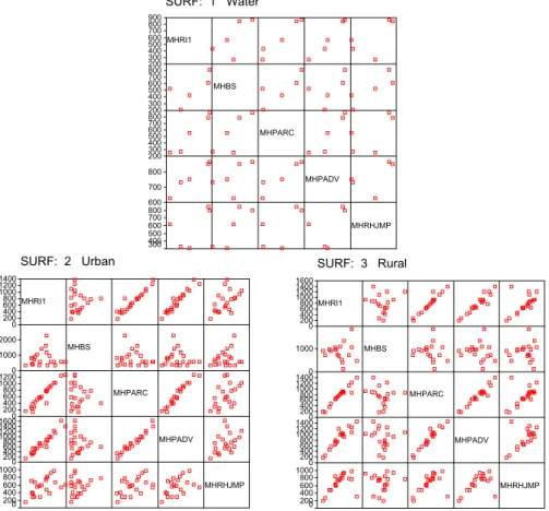 Figure 5. Matrixes of scatter plots of the CBL MH calculated by different methods: bulk Richardson method (RI1),  Benkley-Schulman method (BS), Parcel method (PARC), advance Parcel method (PADV), and humidity-jump  method (RHJMP) from Jægersborg (Copenhage