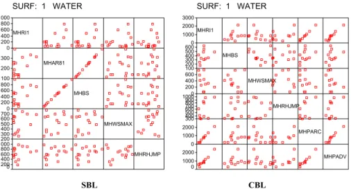 Fig. 6. Matrixes of scatter plots of the SBL (left) and CBL (right) MH calculated by di ff erent methods for the “semi-urban and rural” sector, in the case if it chosen by the wind direction on the first measurement level.