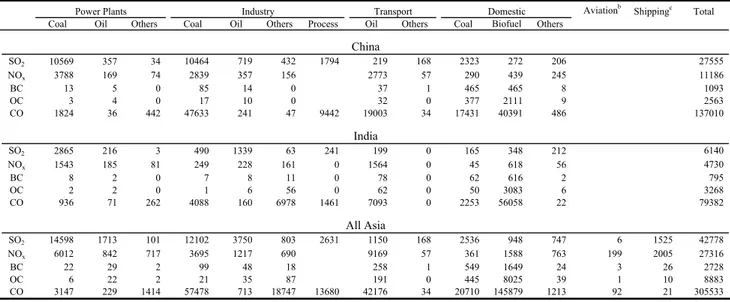 Table 5. Regional emissions in 2000 by emitting sector and fuel type a .