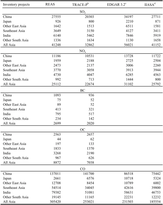 Table 6. Comparison of estimates of Asian emissions in 2000 a .