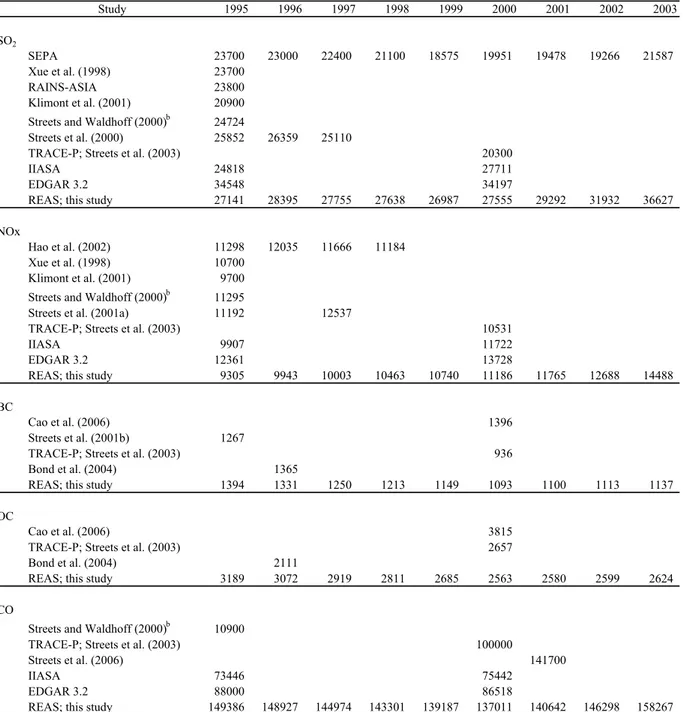 Table 7. Comparison of estimates of Chinese emissions, 1995–2003 a . Study 1995 1996 1997 1998 1999 2000 2001 2002 2003 SEPA 23700 23000 22400 21100 18575 19951 19478 19266 21587 Xue et al