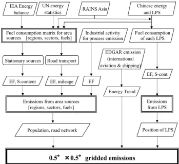 Figure 2 demonstrates the general methodology for the emission estimates in REAS. We estimated the emissions from fuel combustion sources and non-combustion sources as part of anthropogenic activities: transformation (power) sectors (electricity and heat p