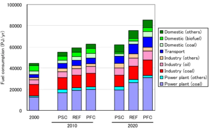 Fig. 3. Chinese fuel consumption in 2000, 2010, and 2020 under the three REAS scenarios.