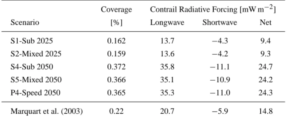 Table 3. Annually and globally averaged total contrail coverage (visible) and contrail radiative forcing components for the different air traffic inventories