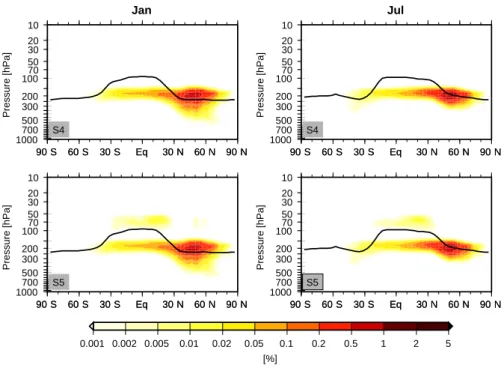Fig. 4. Zonally averaged contrail cover [%] for the subsonic fleet S4 and the mixed fleet S5 as simulated by ECHAM4 for January (left) and July (right), respectively
