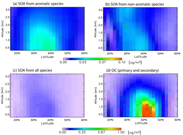 Fig. 6. A profile of SOA concentrations at 70 ◦ W (east of the United States) during DJF