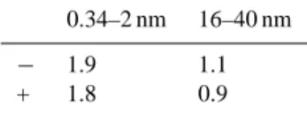Table 3. Median ratio of night-time to daytime concentrations of cluster ions (0.34–2 nm) and large ions (16–40 nm).