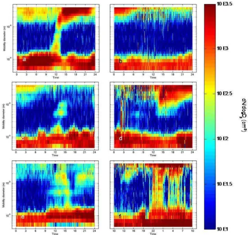 Fig. 2. Classification of new particle formation in Tumbarumba: (a) normal with typical banana-shaped growth pattern, (b) non-event, (c) interrupted, (d) Aitken, (e) unclear, and (f) nocturnal (see 2.2 for explanation)