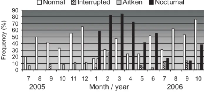Fig. 3. Frequency of daytime and night-time formation events dur- dur-ing July 2005–October 2006; event classification as in Fig