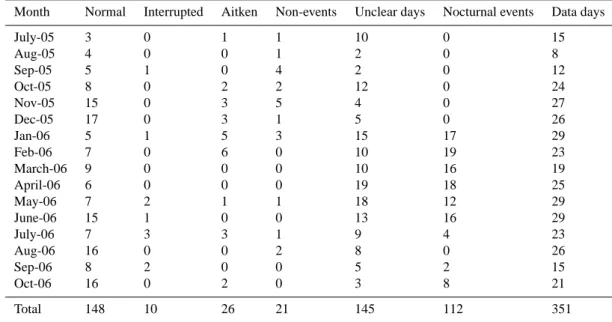 Table 1. Frequency of daytime and night-time formation events during July 2005–October 2006