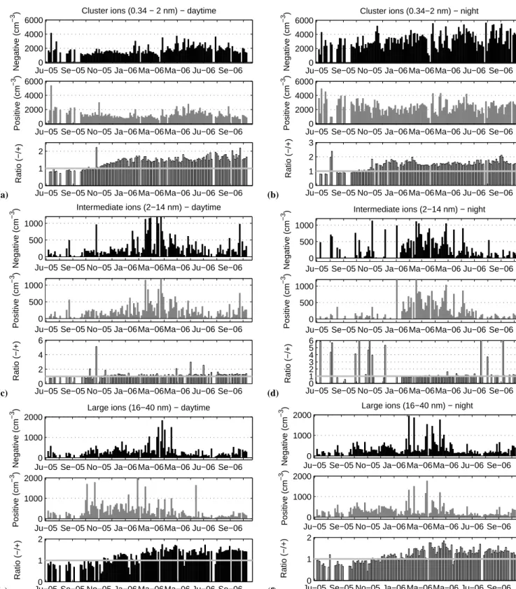 Fig. 7. 3-day median ion concentrations (black – negative, grey – positive) and ion ratio ( − /+) for cluster (top), intermediate (middle), and large ions (bottom) during July 2005 – October 2006