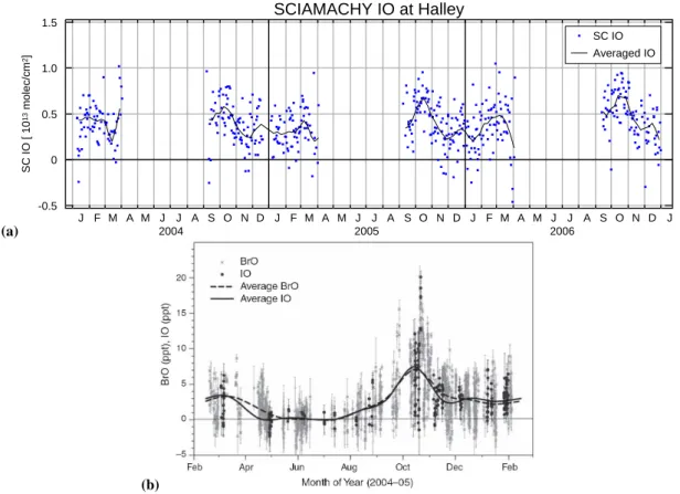 Fig. 6. Seasonal variation of IO. The figure (a) shows SCIAMACHY IO slant columns within 500 km of Halley Station for the three years from 2004–2006; daily values in blue and a two week average in black