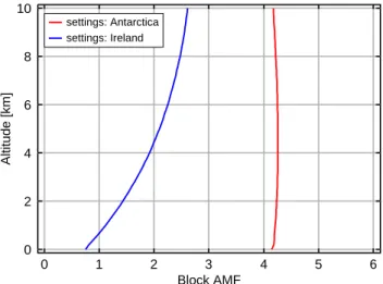 Fig. 2. Block air mass factors calculated with SCIATRAN Ver- Ver-sion 2.0 (Rozanov et al., 2005) for 425 nm, and two different  exam-ple locations, red: 90% albedo, 70 ◦ solar zenith angle (typical for Antarctica, October 2005), blue: 5% albedo, 55 ◦ solar