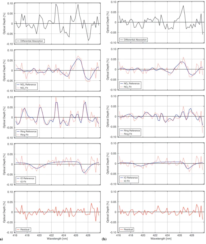 Fig. 3. Typical fit results from 1 October 2005. The plots show the differential absorption (top), the remaining residual (bottom) and inbetween the trace gas fits for NO 2 , the Ring effect and IO (including in each case the residual structure) compared t