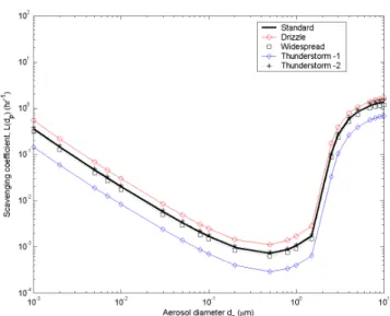Fig. 3b. Scavenging coefficient L(d p ) versus aerosol diameter for the the same raindrop size distributions