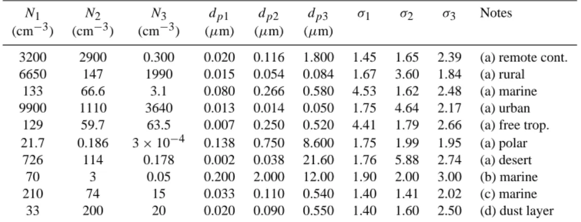 Table 1. Log-normal size distribution parameters for cases with coarse mode