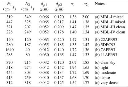 Table 2. Log-normal size distribution parameters for selected cases of submicron aerosol measurements