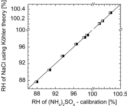 Fig. B1. RHs as determined from the hygroscopic growth of NaCl particles with D me 0 = 185 nm are plotted versus RHs resulting from the calibration with ammonium sulfate particles (D mob = 200 nm) assuming a shape factor of 1.00 (open squares) and a shape 