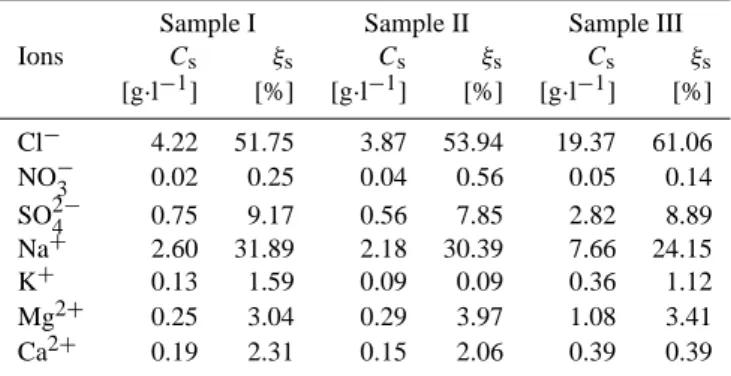 Table 1. Concentration and mass fraction of major ions for the three sea-water samples.