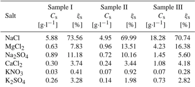 Figure 1 shows the experimental setup. The sea-salt particles were generated from the three sea-water samples by using an atomizer (TSI 3075, TSI Inc., St
