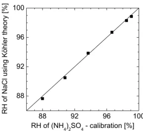 Fig. 2. RHs as determined from the hygroscopic growth of NaCl particles with D me 0 = 185 nm are plotted versus RHs  result-ing from the calibration with ammonium sulfate particles with D me 0 = 192 nm.