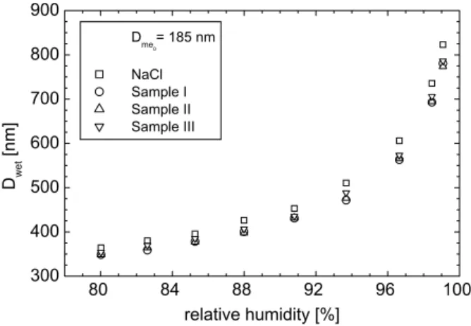 Fig. 3. Hygroscopic growth of the sea-salt particles of sample III at different values of RH compared to that of pure NaCl