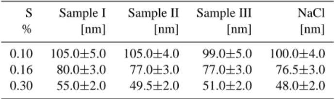 Table 3. Measured critical diameters and their experimental uncer- uncer-tainties for the three sea-salt samples and NaCl.