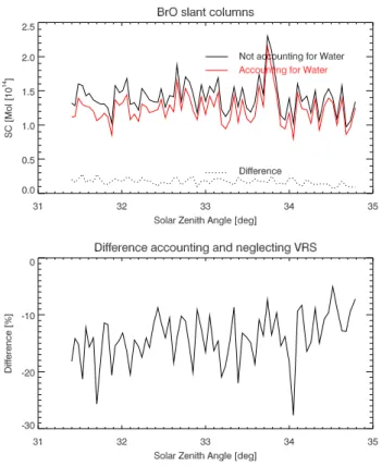 Fig. 5. DOAS fits of clear-sky GOME data (Level 1 filename: