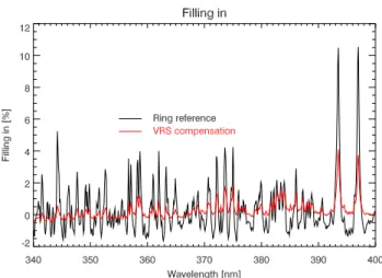 Fig. 2. Comparison of Ring reference and VRS compensation spec- spec-trum as defined in Eq