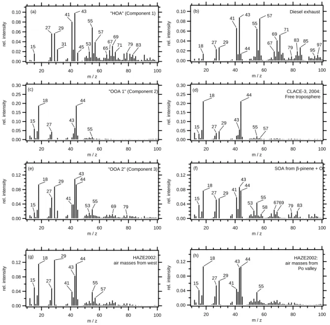 Fig. 6. Comparison of the MCA results with reference mass spectra: (a) HOA (component 1) (b) Diesel exhaust measured at an engine test facility (Schneider et al., 2006); (c) OOA1 (component 2); (d) Free tropospheric aerosol measured at the Jungfraujoch sta