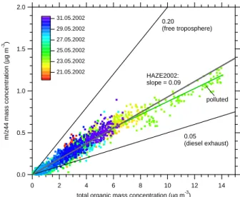 Fig. 7. Diurnal patterns averaged over the whole measurement pe- pe-riod of HOA, OOA1 and OOA2 obtained from the multicomponent analysis.