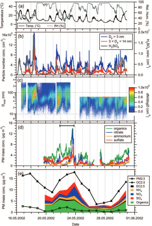 Fig. 1. Time series of the measured quantities during HAZE2002: (a) Temperature and relative humidity; (b) Total (>3 nm) and ultrafine (3–14 nm) particle number density along with H 2 SO 4 number concentration