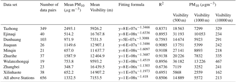 Table 2. Observed mean PM 10 concentration, visibility based on the data during SDS events and the PM 10 concentration values on visibility of 500 m, 1000 m and 10000 m calculated from the fitting formula.