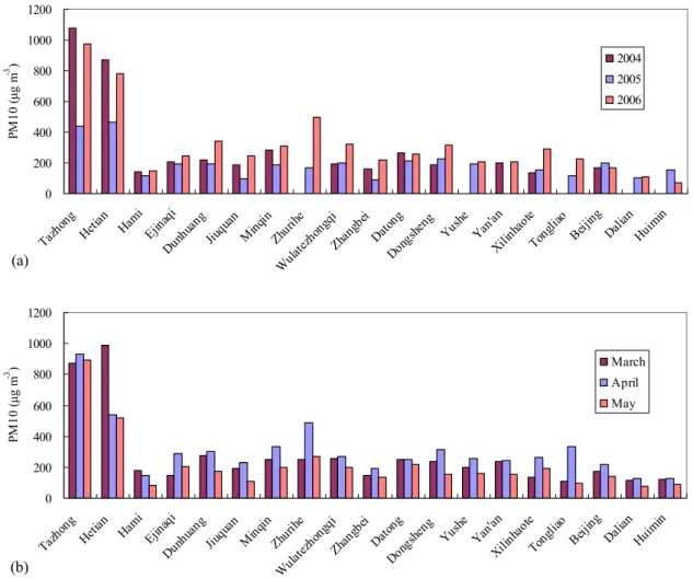 Fig. 6. (a) Annual and (b) monthly mean PM 10 mean concentration for each SDS observation station.