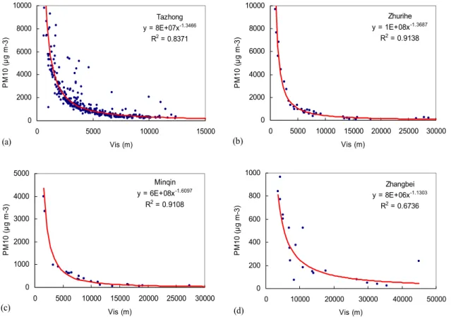 Fig. 8. Plot of hourly-averaged PM 10 concentration vs. visibility during SDS events in the springtime in the stations of (a) Tazhong, (b) Zhurihe, (c) Minqin and (d) Zhangbei.