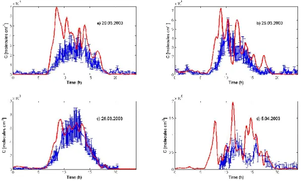 Fig. 2. Measured and modelled sulphuric acid concentrations for all selected days. Red lines denote modelled values; blue lines represent measurements with uncertainties.