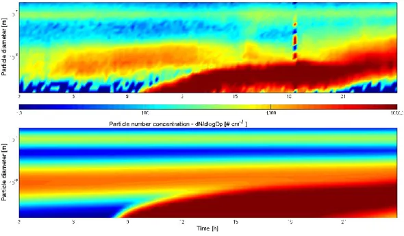 Fig. 3. Measured (upper plot) and modelled (lower plot) particle size distributions for the 20 March 2003.