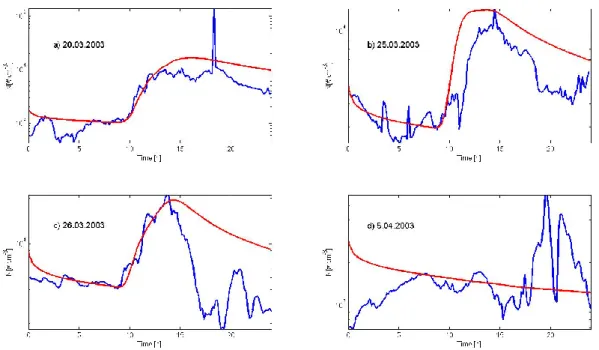 Fig. 4. Measured and modelled total particle number concentration for all selected days
