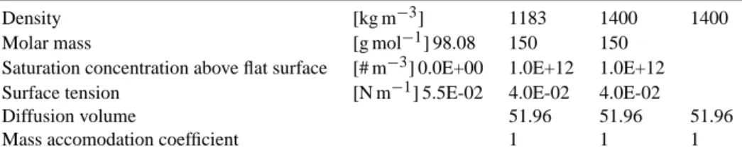 Table 2. Physical properties of sulphuric acid and organic vapour I and II (see Sect. 3).