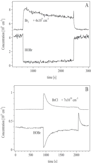 Fig. 8. Uptake of HOBr onto dried salt surface at 233 K (a) 2 M NaCl, 3 × 10 −3 M NaBr, (b) 2 M NaCl, 0 M NaBr.