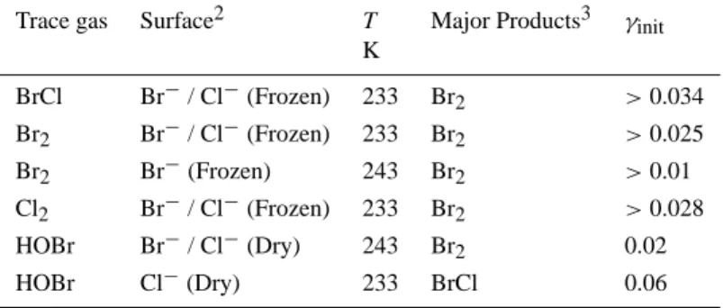 Table 2. Summary of kinetic and product data obtained for uptake of BrCl, Cl 2 and Br 2 onto frozen salt surfaces, and HOBr onto dry (and humidified) 1 salt surfaces