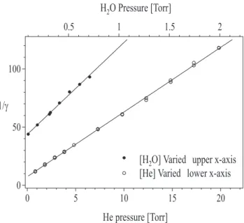 Fig. 2. Plot of inverse uptake coefficient of HOBr vs. pressure of He or H 2 O, for dry salt and HCl doped Pyrex surfaces at 253 K