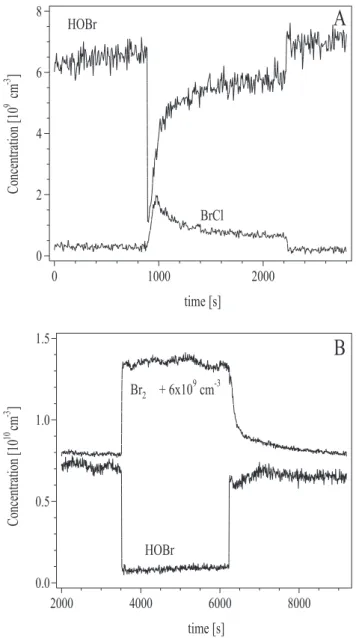 Fig. 5. Uptake of HOBr onto frozen salt surfaces. (a) 2 M NaCl, T = 233 K, (b) 3 × 10 −3 M NaBr, 243 K