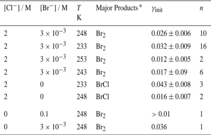 Table 1. Summary of kinetic and product data obtained for HOBr uptake onto frozen salt surfaces