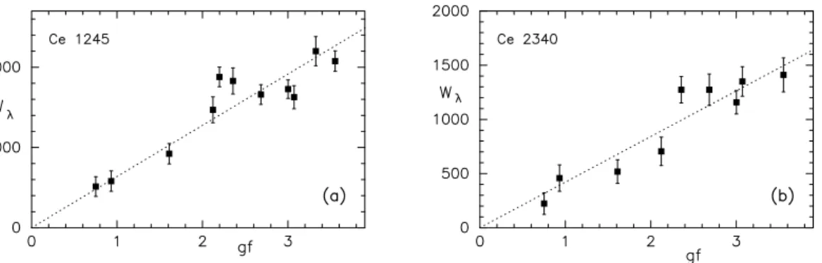Fig. 2. Determining O 3 columns, (a) from plate Ce 1245 of β Ori and (b) from a “cleaned”
