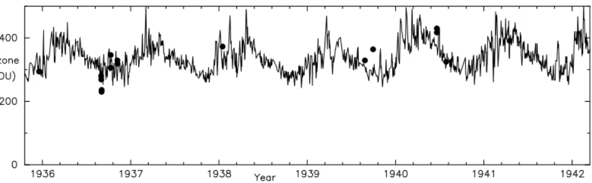 Fig. 4. O 3 columns derived from MW spectra (dots) compared to values from the Arosa database