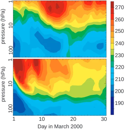 Fig. 4. Time series of temperatures (K) at the North Pole during March 2000 in ECMWF analyses (top) and simulated by MAECHAM5/MESSy (bottom).